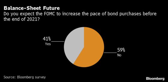 Fed Not Expected to Ramp Up Bond Buying This Year or Next