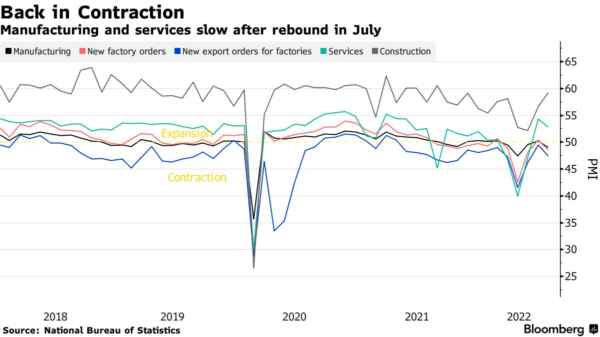 Manufacturing and services slow after rebound in July