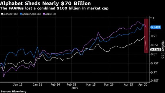 FAANG Stocks Drop $100 Billion as Alphabet Loss Bites Hard