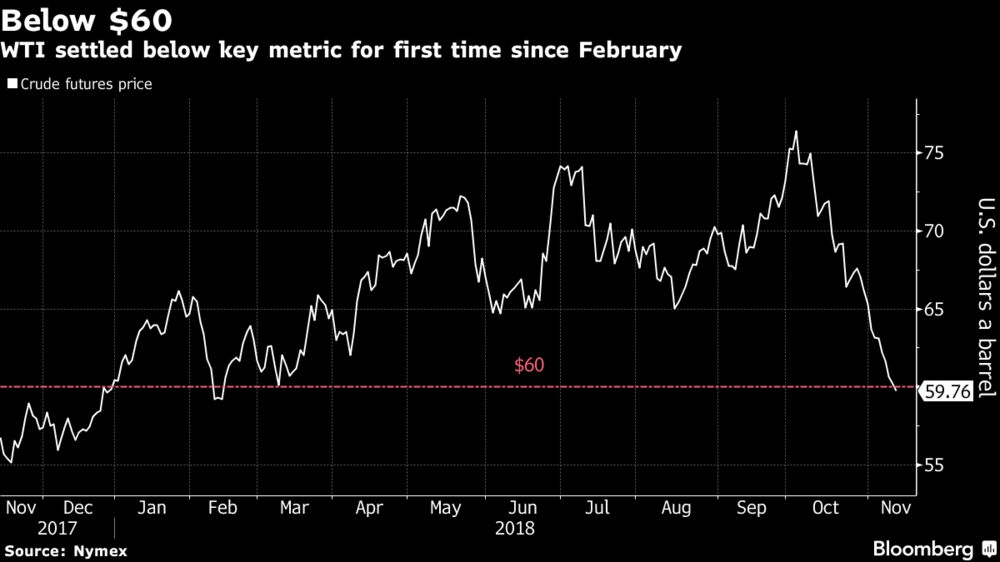 Wti Bloomberg Chart