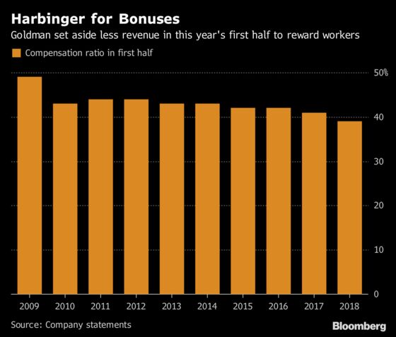 Goldman Is Carving Out Less Revenue for Banker Bonuses