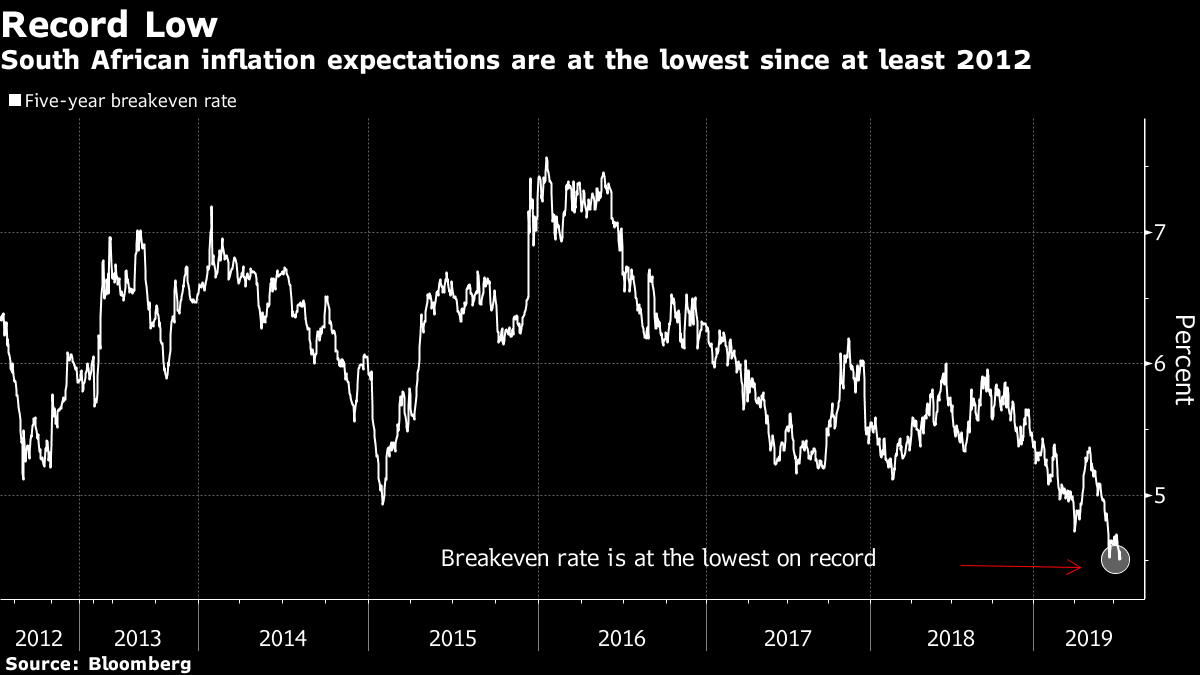 South African inflation expectations are at the lowest since at least 2012