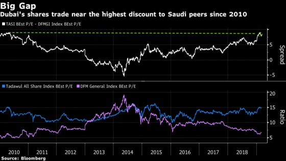 Time to Buy Saudi Stocks? Some Investors Eye Dubai Instead