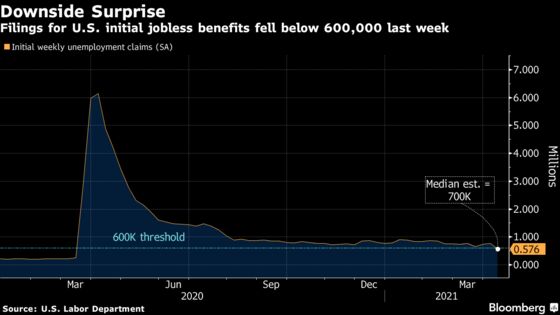State Jobless Claims In U.S. Fall To Lowest Since March 2020