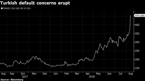 Erdogan Lashing Out Leaves Little Room to End Turkey’s Crisis Quickly