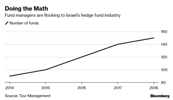 Hedge Funds Lure Israeli Talent as Money Managers Do the Math