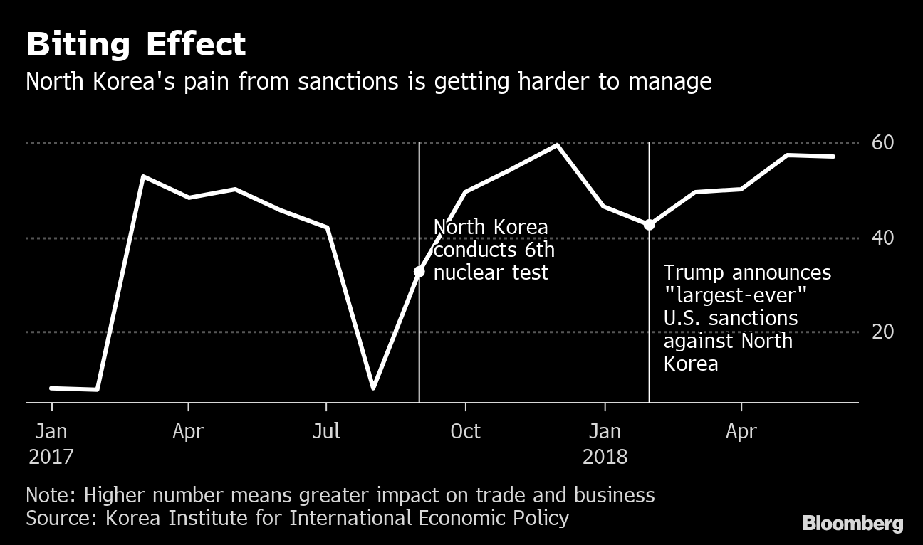 North Korea Likely Suffering Worst Downturn Since 1990s Famine - Bloomberg