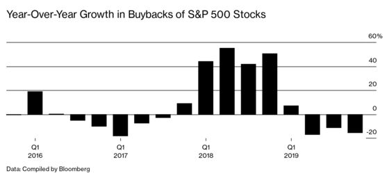With Stocks Buybacks Halted, We’ll See How Much They Matter