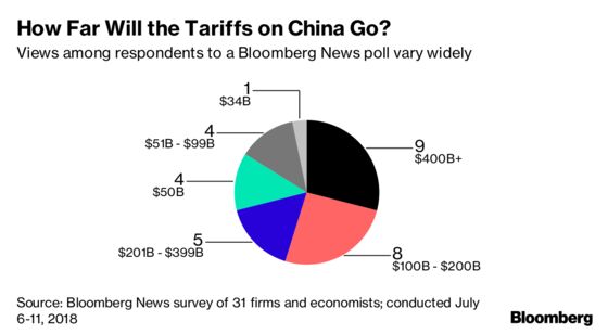 Economists Are All Over the Map on Trade War's Duration, Scope