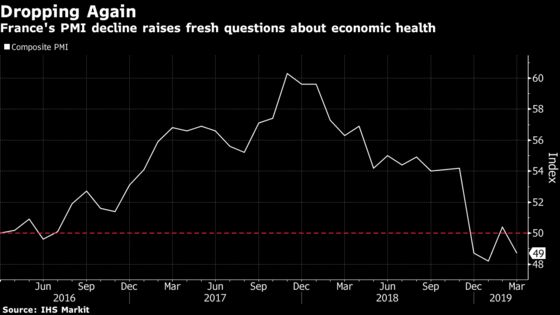 French Economy Unexpectedly Contracts After Orders Slow