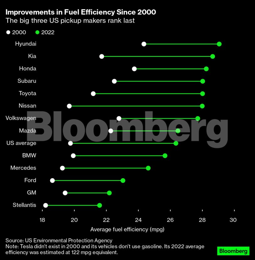 Improvements in Fuel Efficiency Since 2000 | The big three US pickup makers rank last