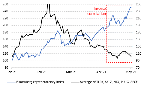 relates to Meme Stock Crowd Pivots More Toward Crypto as Frenzy Fizzles