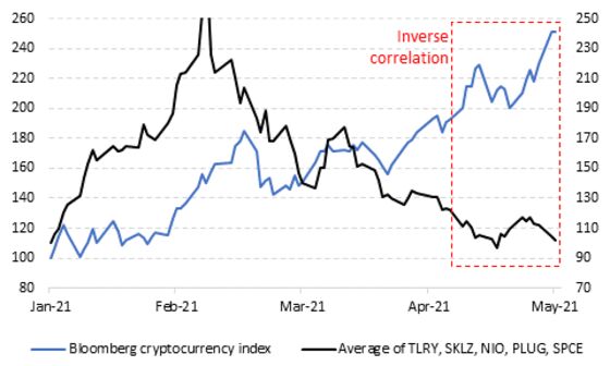 Meme Stock Crowd Pivots More Toward Crypto as Frenzy Fizzles