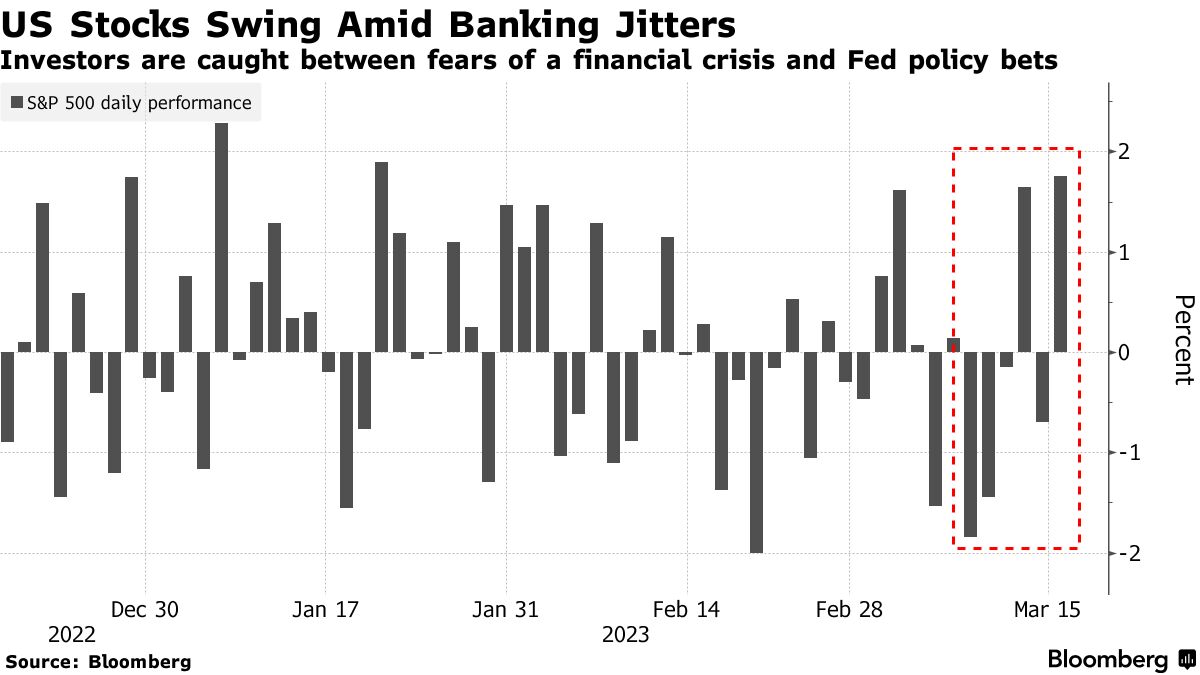 US Stocks Swing Amid Banking Jitters | Investors are caught between fears of a financial crisis and Fed policy bets