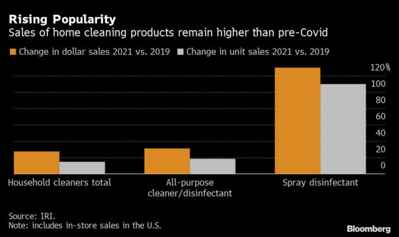Disinfectant Craze Rages On for Covid-Skittish U.S. Consumers