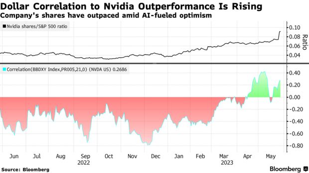 Dollar Correlation to Nvidia Outperformance Is Rising | Company's shares have outpaced amid AI-fueled optimism