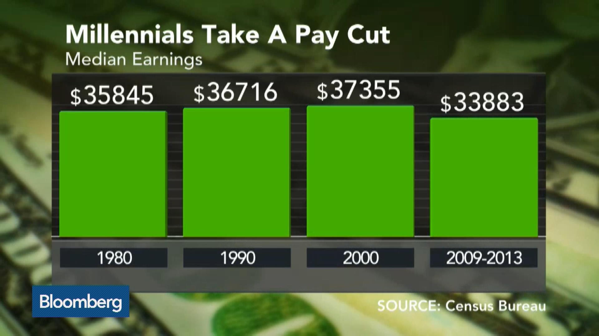 Watch Baby Boomers To Blame For Millennials Debt, Income Struggles ...