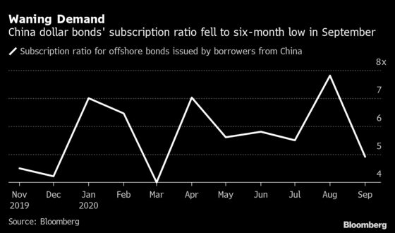 China Dollar Debt Orders Dip to Six-Month Low After Record Binge