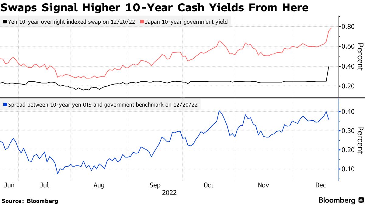 円建てスワップが示唆、波乱含みの利回り上昇と金利軌道スティープ化 Bloomberg