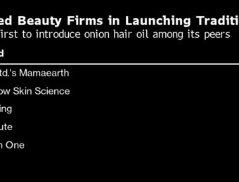 relates to Mamaearth Bets on Made-for-India Goods in World’s Fastest Growing Beauty Market