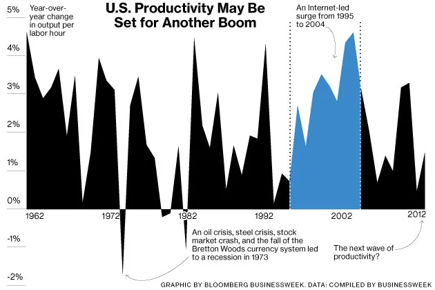 Is Innovation Leading to a New Age of Productivity in the U.S.?