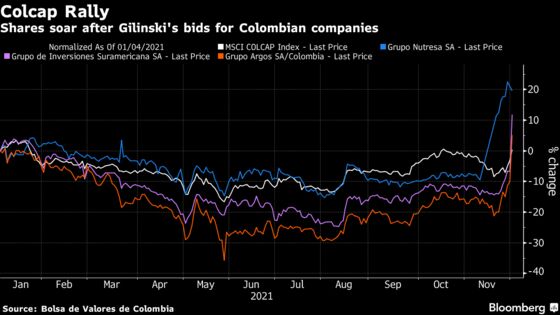 Billionaire’s Bid Boosts Colcap to Best Rally Since Pandemic Hit