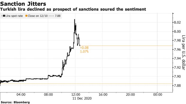 Turkish lira declined as prospect of sanctions soured the sentiment