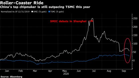 China’s Largest Chipmaker Sinks After U.S. Restrictions