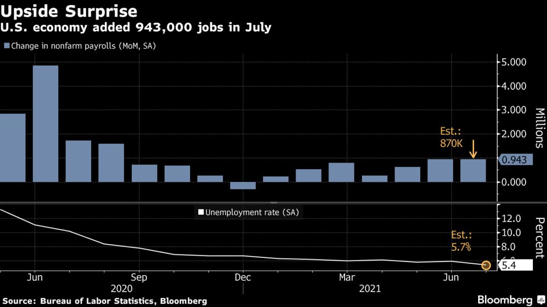 U.S. economy added 943,000 jobs in July