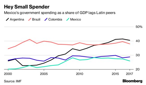 To Make Mexico Grow Again, Lopez Obrador Needs to Find Some Cash