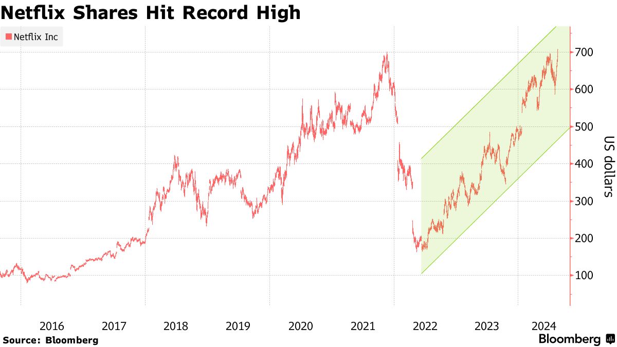 ネットフリックス株、21年に付けた従来の最高値を更新－戦略が奏功 - Bloomberg