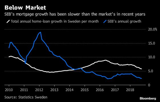 SEB Plans to More Than Double Share of New Swedish Mortgages