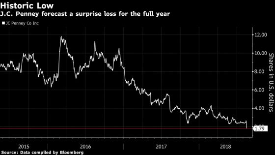 J.C. Penney Plunges to a Historic Low After Loss Forecast