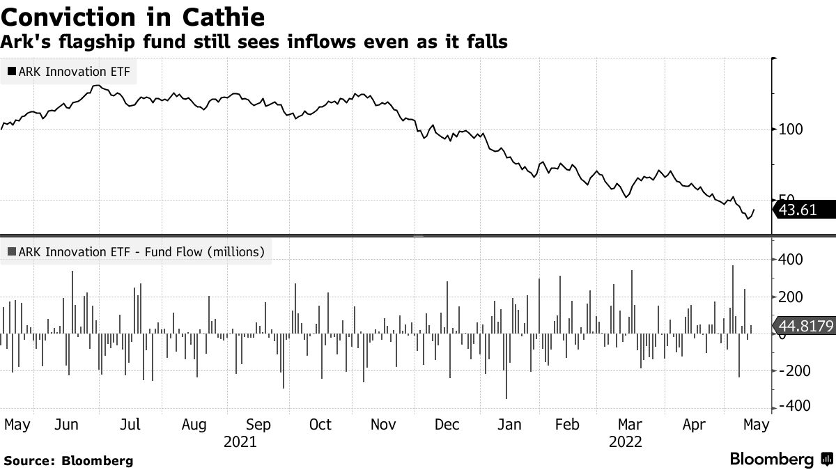 Ark's flagship fund still sees inflows even as it falls