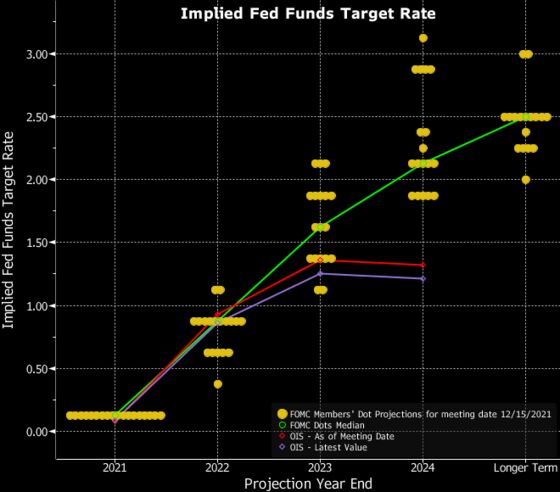 Rates Market Calls Fed’s Bluff After Historical Hawkish Pivot