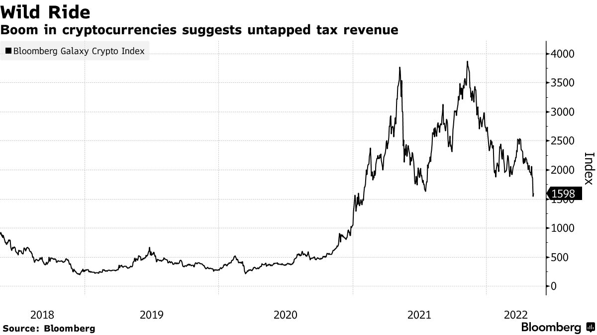 Crypto Investors Likely Paying IRS Less Than Half the Taxes They Owe -  Bloomberg