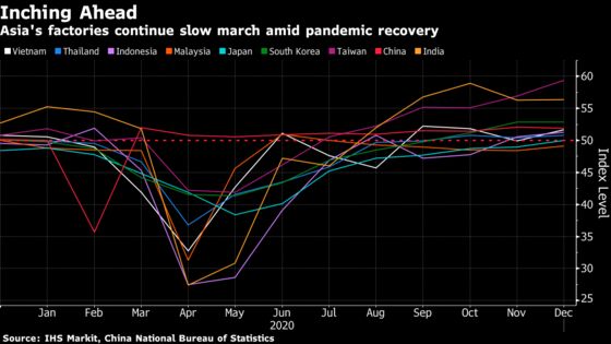 Asia Manufacturing Picks Up Pace as China Starts to Moderate