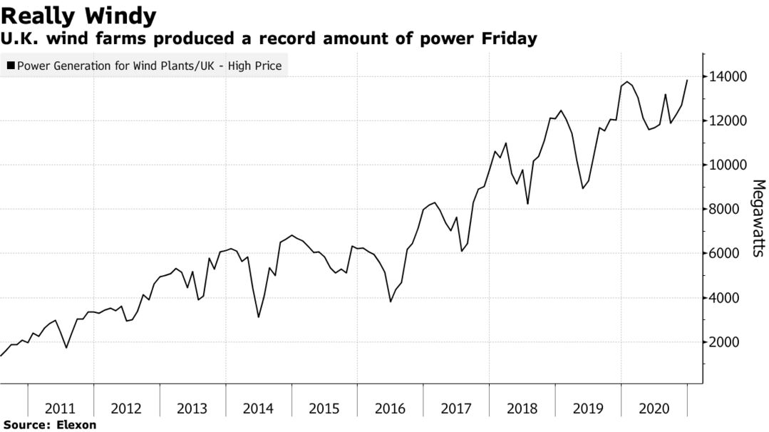 U.K. wind farms produced a record amount of power Friday
