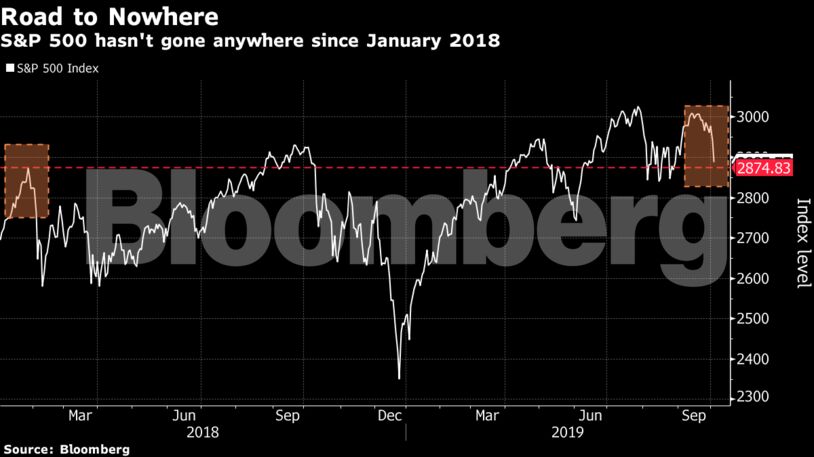 S&P 500 hasn't gone anywhere since January 2018