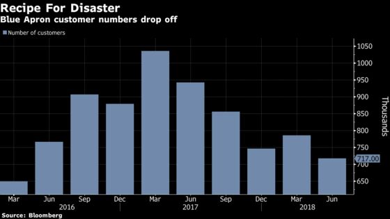 Blue Apron Shares Tumble on Decline in Revenue, Customers