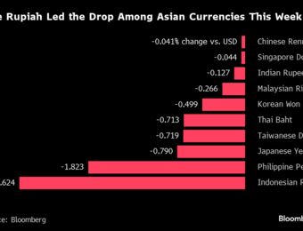 relates to Asia Steps Up Currency Defense as Mideast Strife Roils Market