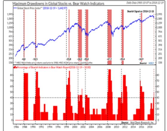 Ned Davis Research Doubles Down on Its Bearish Global Equity Call