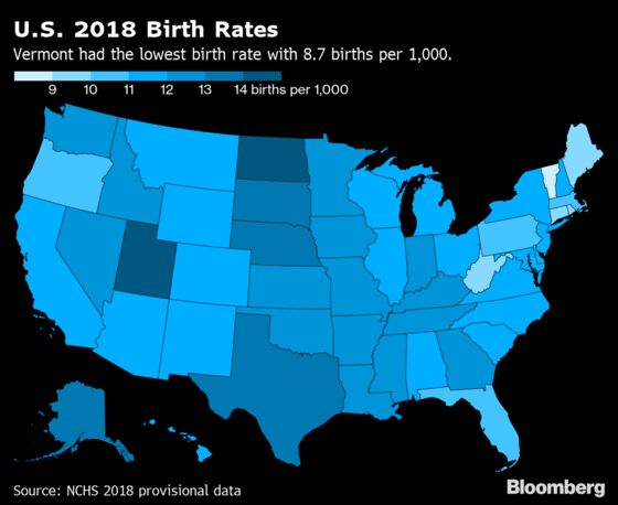 U.S. 2018 Births Fall to Lowest Level in 32 Years