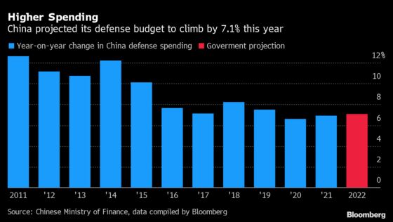 China Defense Budget Rises 7.1%, Fastest Pace in Three Years