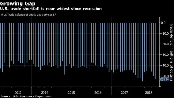 U.S. Trade Gap Hits Six-Month High as Soybean Exports Plunge 28%