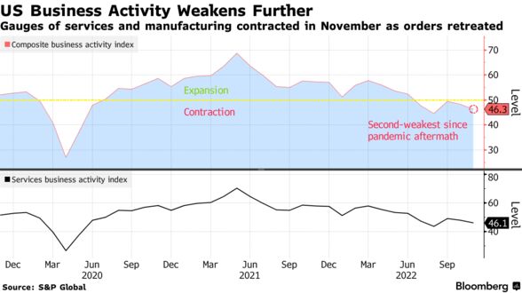 Los indicadores de servicios y manufactura se contrajeron en noviembre a medida que se retiraban los pedidos