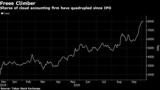 Japanese Startup Surges 300% on Demand for Cloud-Based Accounting