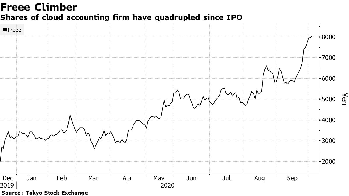 Shares of cloud accounting firm have quadrupled since IPO