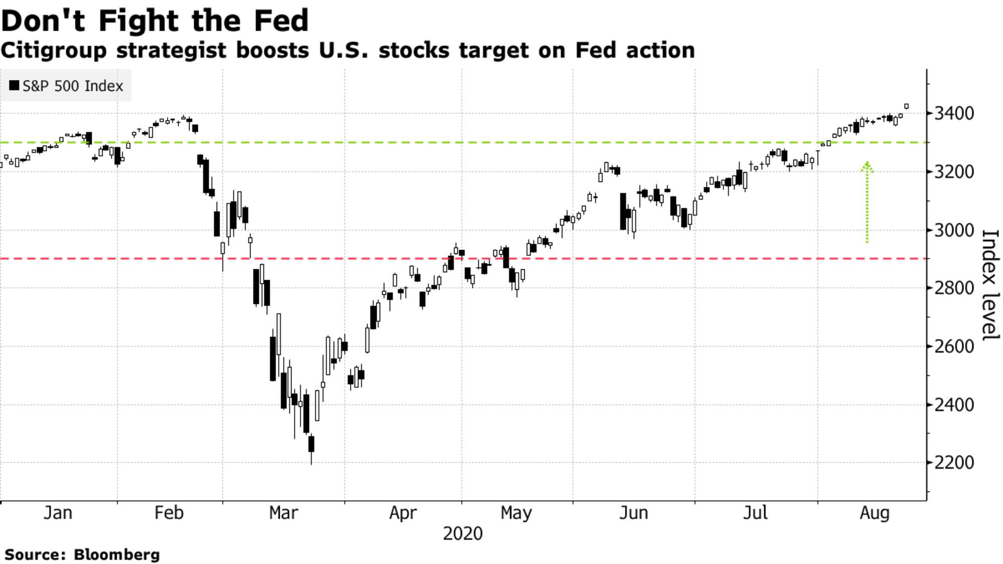 Citigroup strategist boosts U.S. stocks target on Fed action