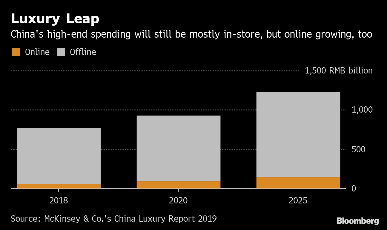 Luxury Bets on China's Wealthy Shoppers to Maintain Growth – WWD